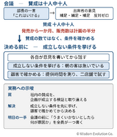 全員が賛成した企画なのに、なぜ売れないのか　―罠8：賛成と検証の混同