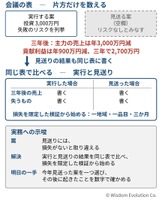 失敗しない案だけを選び、成長の機会を失う　―罠10：見送りリスクの見落とし