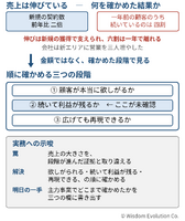 売上が伸びたから、もう拡大してよいと思ってしまう　―罠11：ステージの誤認