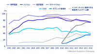 1-2-2：マーケティングの歴史②　テクノロジーの変遷から