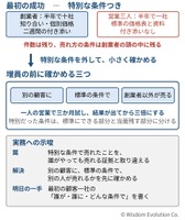 最初の成功を、そのまま量産できると思ってしまう　―罠14：再現性の見落とし
