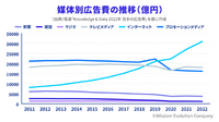 1-2-2：マーケティングの歴史②　テクノロジーの変遷から