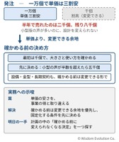 大量発注の値引きが、事業の方向転換を封じる　―罠17：早すぎる固定化