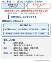 PoCは成功したのに、本契約にならない　―罠19：技術検証と決裁の混同