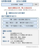 主力事業は好調なのに、次の柱が育たない　―罠20：探索の後回し