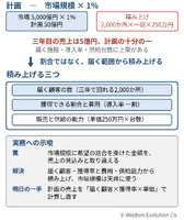 巨大市場の「たった1％」が取れない　―罠21：市場規模の掛け算
