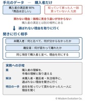 買ってくれた人のデータだけで、市場が分かったつもりになる　―罠23：購入者への偏り
