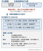 「市場はもう飽和した」で、伸びしろを捨てる　―罠24：市場範囲の固定