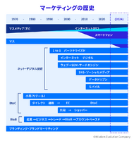 1-2-2：マーケティングの歴史②　テクノロジーの変遷から