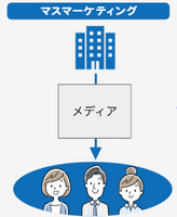 1-1-2：分野1：マス マーケティング（Mass Marketing）　ー　マスメディアと大規模な資本主義を支え続ける