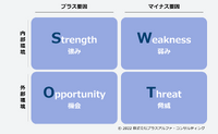 1-2-8：ステップ1「Research」⑤　SWOT分析