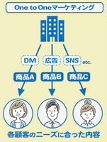 1-1-3：分野2：1to1マーケティング（One to One Marketing）／パーソナライズド マーケティング（Personalized Marketing）　ー　“空中にお金をばら撒く”と非難されるマスマーケティング投資の非効率性を補完する