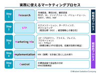 1-2-3：5つのステップからなるマーケティングプロセス