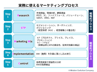 1-2-4：ステップ1「Research」①　PEST分析