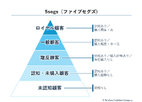 2-2-3：「5segs」「9segs」で顧客の状況を明らかにする