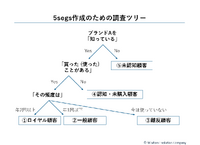 2-2-5：3つの質問で顧客を5層に分ける