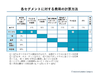 2-2-6：各セグメントにかけている費用を把握する