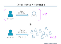 2-2-9：10人まとめてではなく、1人ずつに聞く必要性