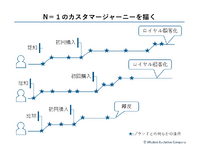 2-2-10：N1のカスタマージャーニーを描き出す