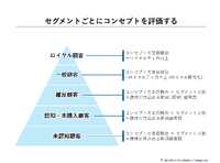 2-2-14：アイデアのポテンシャル評価とマーケティング投資の実行