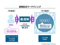 2-0：「顧客起点マーケティング」とは何か