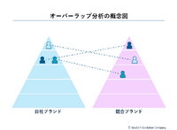 2-2-17：競合の顧客を分析する「オーバーラップ分析」