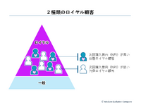 2-2-20：次回購入意向（NPI）を加味して顧客をさらに分類する