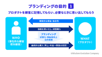 1-3-2：ブランディングの目的：プロダクトの記憶化と想起性の確立