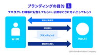 1-3-2：ブランディングの目的：プロダクトの記憶化と想起性の確立