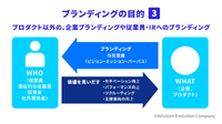 1-3-4：ブランディングの目的：企業ブランディング、従業員やIRへのブランディング