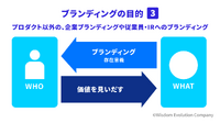 1-3-4：ブランディングの目的：企業ブランディング、従業員やIRへのブランディング