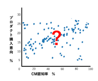 3-1-1：「認知率」とはCMの認知か、プロダクトの認知か