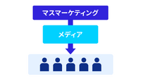 1-1-2：分野1：マス マーケティング（Mass Marketing）　ー　マスメディアと大規模な資本主義を支え続ける