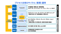 「マーケティングプロセス」は今、実務でどのように活用すべきか