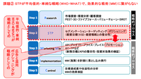 「マーケティングプロセス」は今、実務でどのように活用すべきか
