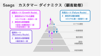 「マーケティングプロセス」は今、実務でどのように活用すべきか