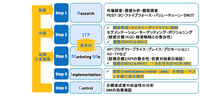 「マーケティングプロセス」は今、実務でどのように活用すべきか