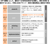 「マーケティングプロセス」は今、実務でどのように活用すべきか