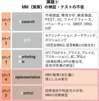 「マーケティングプロセス」は今、実務でどのように活用すべきか