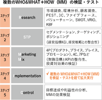 「マーケティングプロセス」は今、実務でどのように活用すべきか