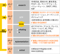 「マーケティングプロセス」は今、実務でどのように活用すべきか