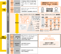 「マーケティングプロセス」は今、実務でどのように活用すべきか