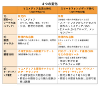 「マーケティングプロセス」は今、実務でどのように活用すべきか