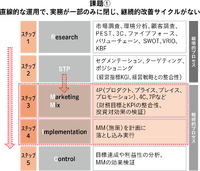 「マーケティングプロセス」は今、実務でどのように活用すべきか
