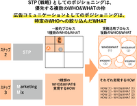 「マーケティングプロセス」は今、実務でどのように活用すべきか