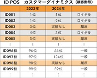 「マーケティングプロセス」は今、実務でどのように活用すべきか