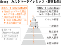 「マーケティングプロセス」は今、実務でどのように活用すべきか