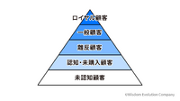 2-2-3：「5segs」「9segs」で顧客の状況を明らかにする