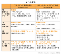 「マーケティングプロセス」は今、実務でどのように活用すべきか