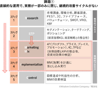 「マーケティングプロセス」は今、実務でどのように活用すべきか
